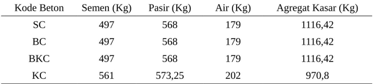 Tabel 5. Kebutuhan Material Dasar Beton fc’ 37,5 MPa Untuk Tiap 1m3 Kode Beton Semen (Kg) Pasir (Kg) Air (Kg) Agregat Kasar (Kg)