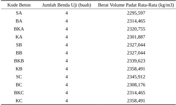 Tabel 8. Berat Volume Padat Beton Hasil Pengujian