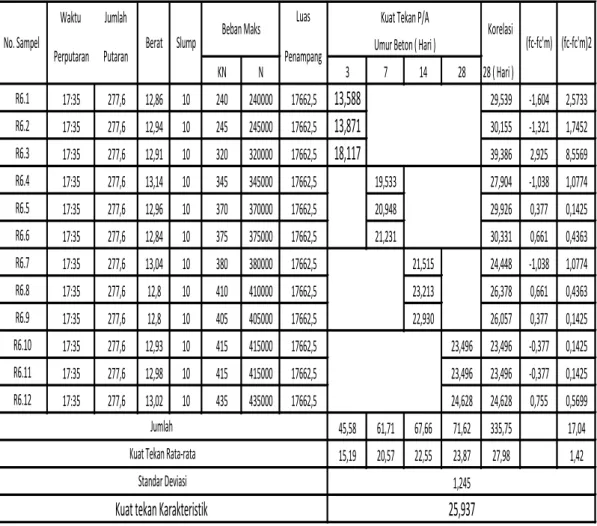Tabel 4.6 Hasil Kuat Tekan dan Kuat Tekan Karakteristik Beton Normal  dengan urutan Pencampuran Semen, Kerikil, Pasir, Air 