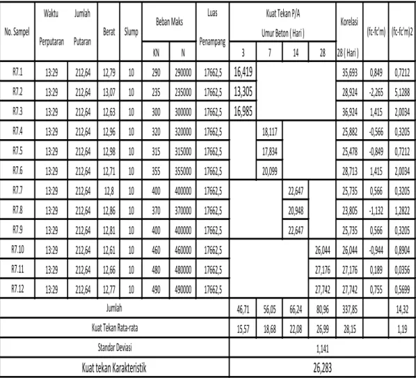 Tabel 4.7 Hasil Kuat Tekan dan Kuat Tekan Karakteristik Beton Normal  dengan Urutan Pencampuran Pasir, Kerikil, Semen, Air 