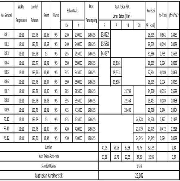 Tabel 4.3 Hasil Kuat Tekan dan Kuat Tekan Karakteristik Beton Normal  dengan Urutan Pencampuran Pasir, Semen, Air, Kerikil