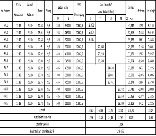 Tabel 4.4 Hasil Kuat Tekan dan Kuat Tekan Karakteristik Beton Normal  dengan Urutan Pencampuran Pasir, Air, Semen,  Kerikil