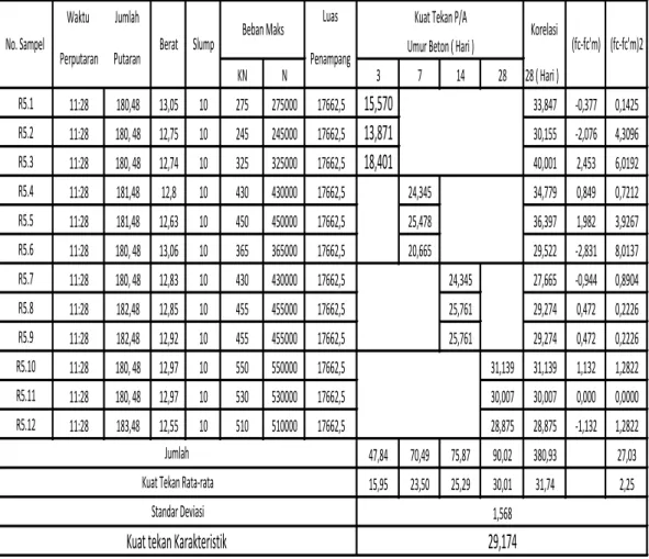 Tabel 4.5 Hasil Kuat Tekan dan Kuat Tekan Karakteristik Beton Normal  dengan urutan Pencampuran Semen, Pasir, Kerikil, air