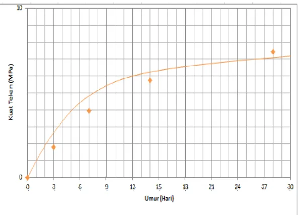 Gambar 4   Grafik Perbandingan Kuat Tekan Beton  Rata - Rata Korelasi 28    Hari  Dengan control slump 7-10 cm