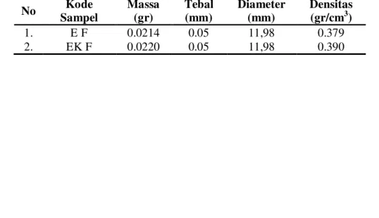 Tabel 1. Nilai densitas elektroda karbon dan elektroda karbon komposit  No  Kode  Sampel  Massa (gr)  Tebal (mm)  Diameter (mm)  Densitas (gr/cm3)  1