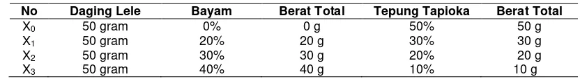 Tabel 1  Proporsi Penambahan Bayam dan Tepung Tapioka 