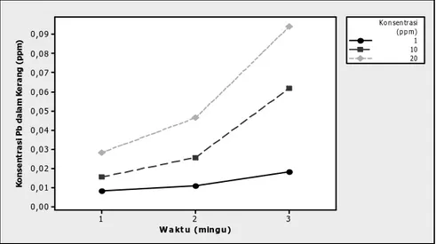 Gambar 2. Grafik Pengaruh Perlakuan Konsentrasi Pb dan Waktu Dedah Terhadap  Konsentrasi Pb dalam Jaringan Lunak Kerang 