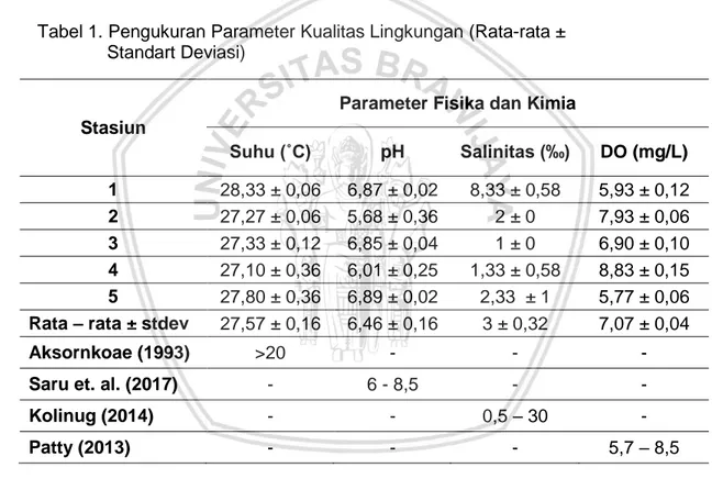Tabel 1. Pengukuran Parameter Kualitas Lingkungan (Rata-rata ±        Standart Deviasi) 