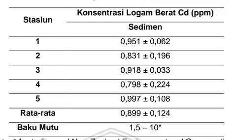 Tabel 2. Rata-rata Konsentrasi Logam berat Cd pada Sedimen  Stasiun  Konsentrasi Logam Berat Cd (ppm) 