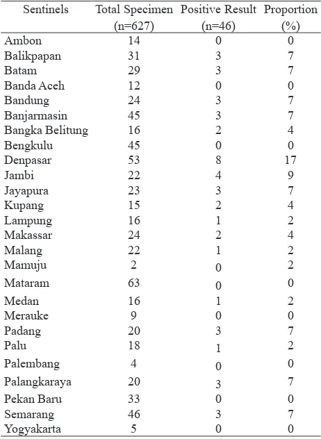 Table 2. Proportion of isolated specimens from ILI sentinels