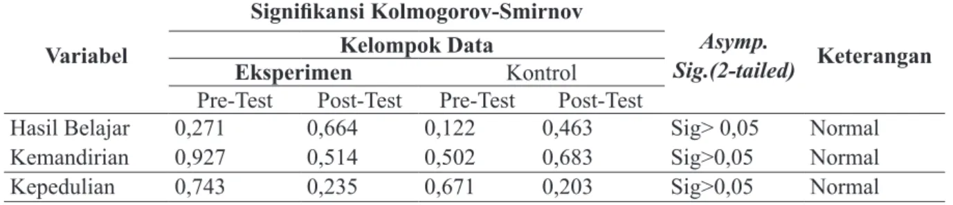 Tabel 1. Rangkuman Uji Normalitas Kelompok Eksperimen dan Kelompok Kontrol Variabel Signifikansi Kolmogorov-Smirnov Asymp