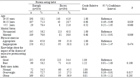 Table 1.  Relationship between Sociodemografi factors with protein eating habit 