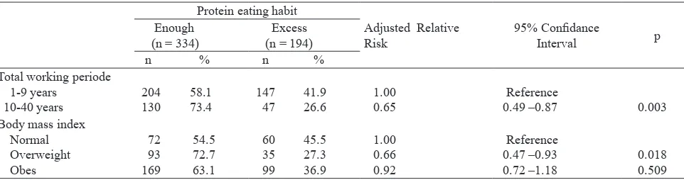 Table 3.  Several risk factor associated with protein eating habit
