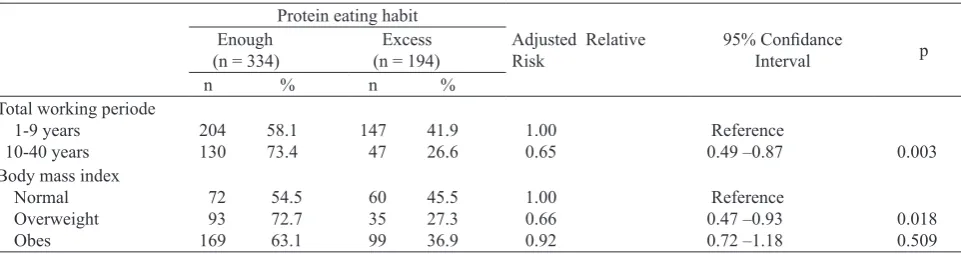 Table 3.  Several risk factor associated with protein eating habit
