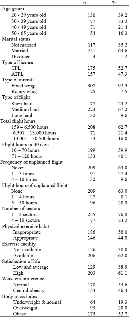 Table 1. Demographic, job, anthropometric characteristics and physical exercise habit of subjects 