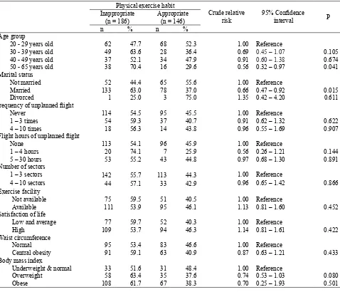 Table 3. Association of factors affecting physical exercise habit 