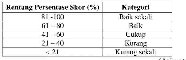 Tabel 3.2. Kriteria interpretasi persentase 