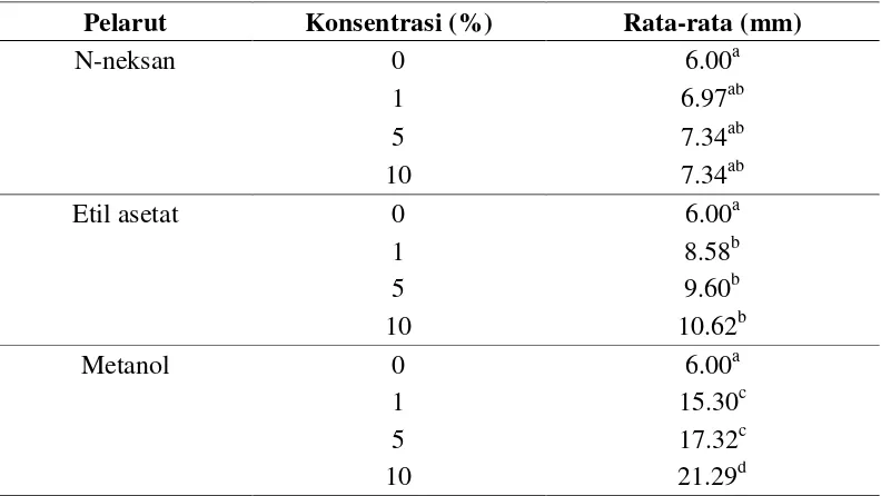 Tabel 1. Diameter zona hambat (mm) ekstrak herba meniran terhadap pertumbuhan bakteri patogen S