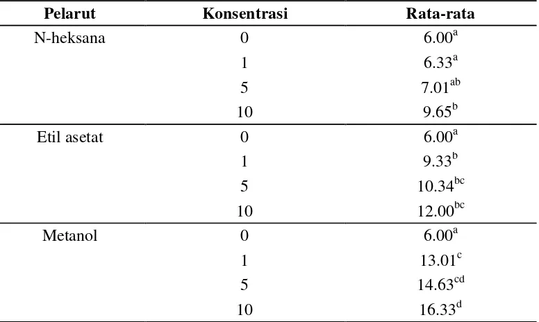 Tabel 2. Diameter  zona  hambat  (mm)  ekstrak herba meniran terhadap pertumbuhan    bakteri patogen E