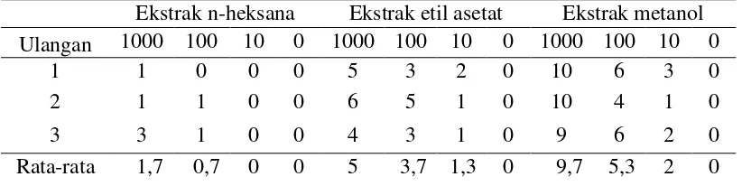 Tabel 4. Jumlah kematian larva A. salina yang dipapar ekstrak herba meniran (µg/ml) 