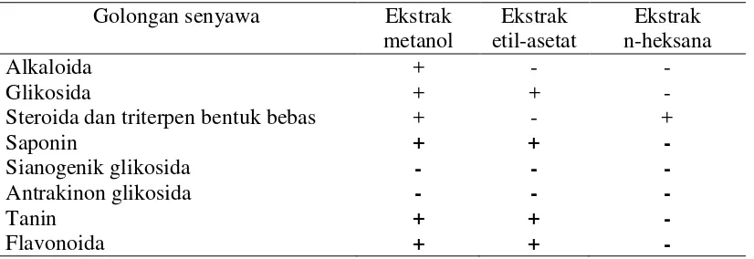Tabel 5. Hasil uji fitokimia masing-masing ekstrak herba meniran 