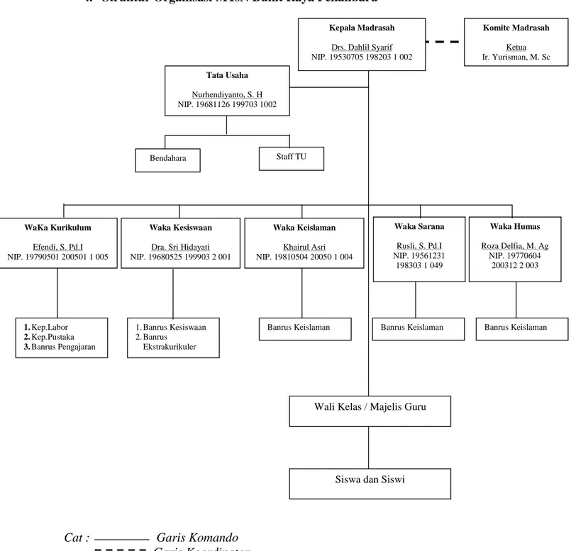 Gambar 1. Struktur Organisasi Madrasah