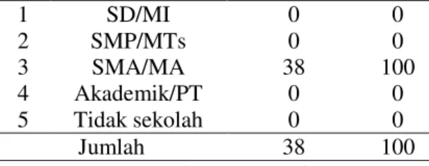 Tabel 1. Distribusi Umur Mahasiswi Semester  4  Prodi  DIII  Kebidanan  STIKES  Muhammadiyah Lamongan 2016