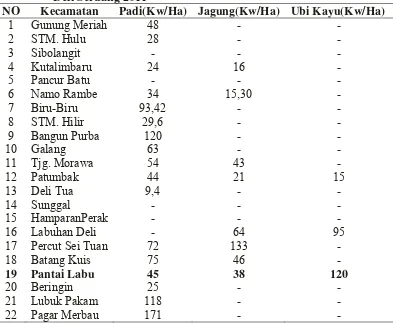 Tabel 3.1 Produksi beberapa jenis pangan yang diproduksi di Kabupaten Deli Serdang 2011 