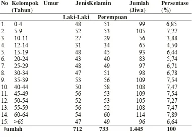 Tabel 4.1 Distribusi Penduduk menurut Kelompok Umur di Desa Bagan Serdang Tahun 2011 