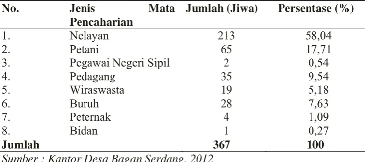 Tabel 4.2 Distribusi Penduduk menurut Jenis Mata Pencaharian di Desa Bagan Serdang Tahun 2011 
