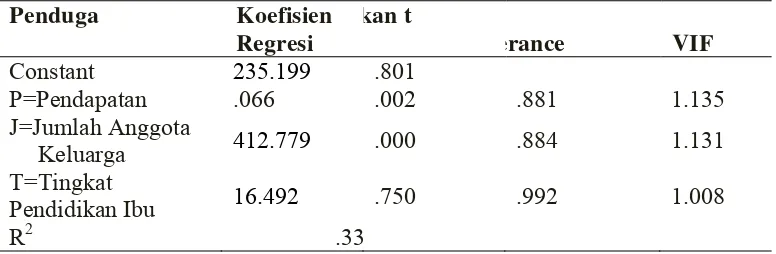 Tabel 5.1: Analisis Regresi Faktor-Faktor Konsumsi Pangan Pokok 