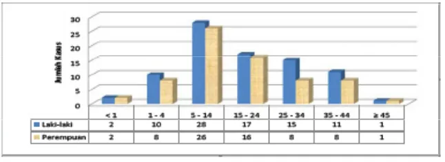 Figure 1. Characteristics of dengue patients in the Inpatient Care Facility of RSPI-SS within the period of January 2014-December 2015 by age and sex