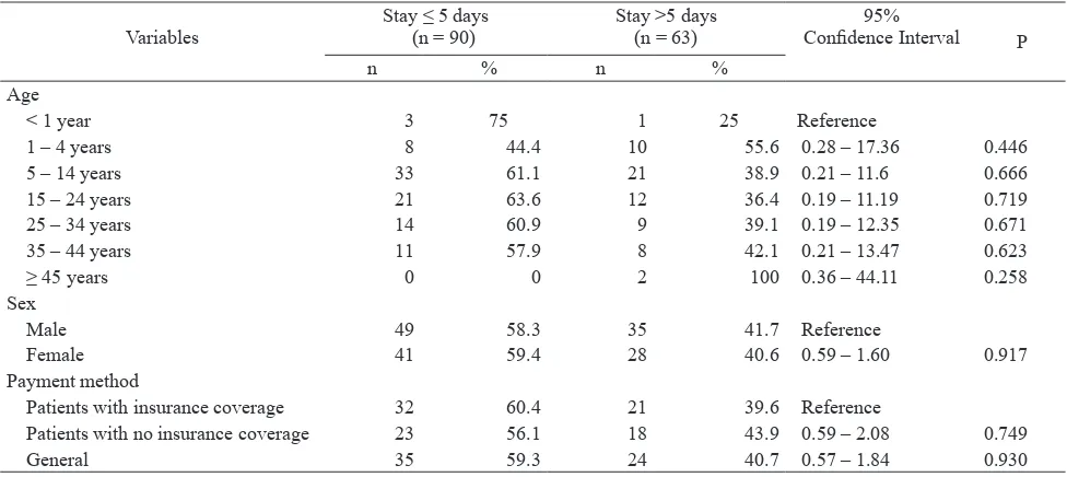 Table 1.  Demographic characteristics of dengue patients with the length of hospital stay in RSPI-SS from January 2014 to December 2015