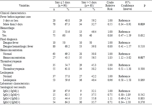Table 3. Relationship between clinical factors and length of hospital stay of more than 5 days