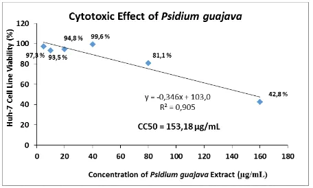 Table 1. Cell viability of eight natural extracts at 20 µg/mL dose