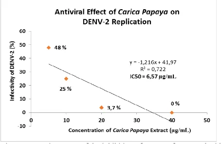 Figure 4. Linear Regression curve of the inhibition of DENV after treated with C. papaya