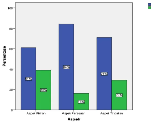 Gambar 1. Grafik Hasil Analisis pada Setiap Aspek 