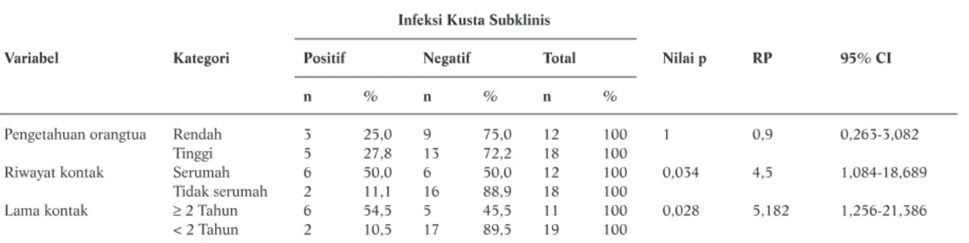 Tabel 2. Hasil Analisis Faktor Infeksi Kusta Subklinis pada Anak 