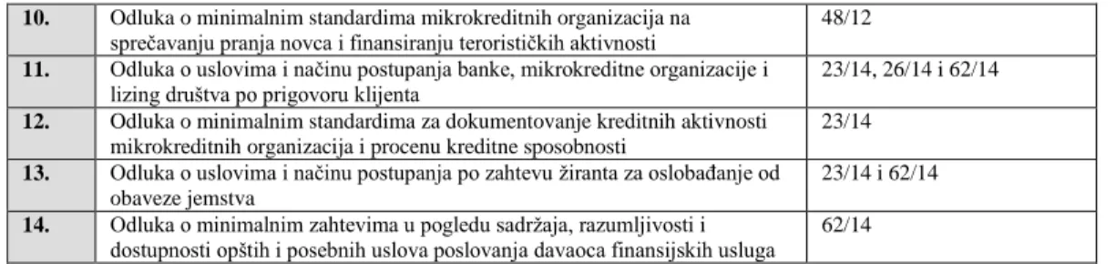 Tabela 17:  Pregled  Uputstava koji regulišu  poslovanje mikrokreditnih  organizacija u Federaciji  Bosne i Hercegovine