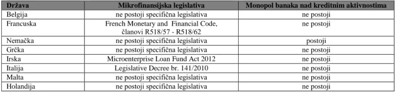 Tabela 18: Uporedna analiza specifične mikrofinansijske legislative, koja bi trebalo da  razdvoji  socijalne od klasičnih pozajmica