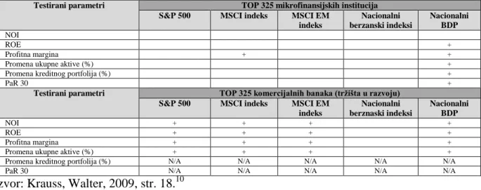 Tabela  11:  Analiza  statistički  značajnih  korelacija  između  određenih  pokazatelja  poslovanja  i  tržišnih indeksa (posebno za mikrofinansijske institucije i komercijalne banke) 
