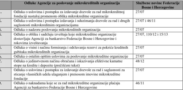 Tabela  16:  Pregled  Odluka  koji  regulišu  oblast  mikrofinansiranja  u  Federaciji  Bosne  i  Hercegovine