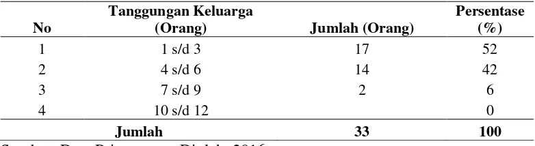 Tabel 5. Klasifikasi Responden berdasarkan Tanggungan Keluarga Desa Buttu Baruga Kecamatan Banggae Timur Kabupaten Majene 
