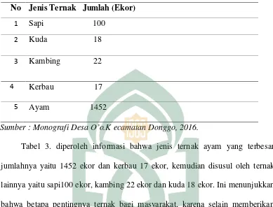 Tabel 3. diperoleh informasi bahwa jenis ternak ayam yang terbesar