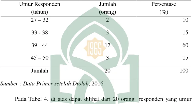 Tabel 4.KlasifikasiRata-rata Umur RespondenKelompok Ternak Sapi diDesa O’o Kecamatan Donggo Kabupaten Bima.