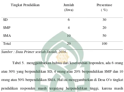 Tabel 5. menggambarkan bahwa dari keseluruhan responden, ada 6 orang