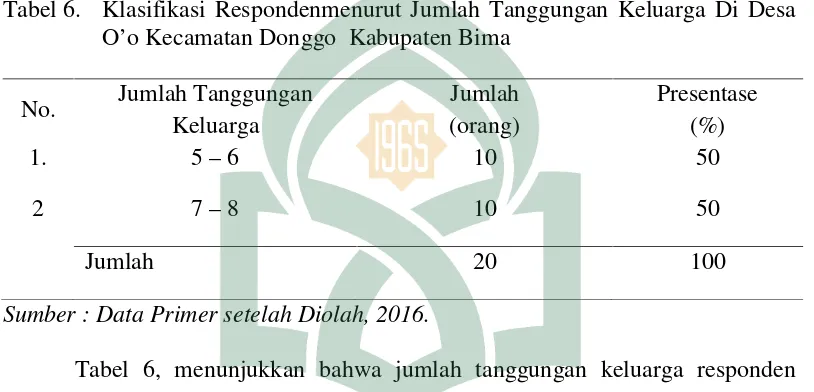 Tabel 6.Klasifikasi Respondenmenurut Jumlah Tanggungan Keluarga Di Desa