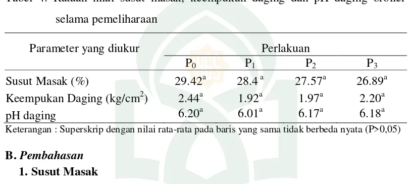 Tabel 4. Rataan nilai susut masak, keempukan daging dan pH daging broiler 
