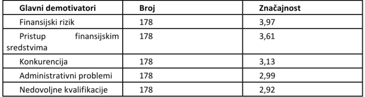 Tabela 2: Ko/Šta najviše utiče na odluku mladih o nezapočinjanju sopstvenog biznisa