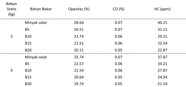 Tabel 3. Data hasil pengukuran emisi gas buang  Beban 